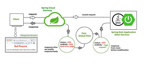 <b>Spring</b> <b>Cloud</b> <b>Gateway</b> - <b>modify response body</b> in global Post filter. . Spring cloud gateway modifyresponsebody